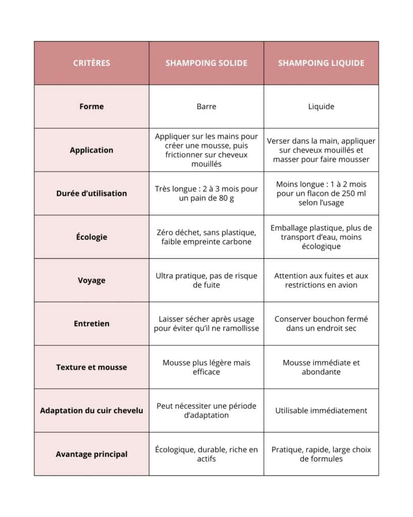 tableau comparatif shampoing liquide et shampoing solide