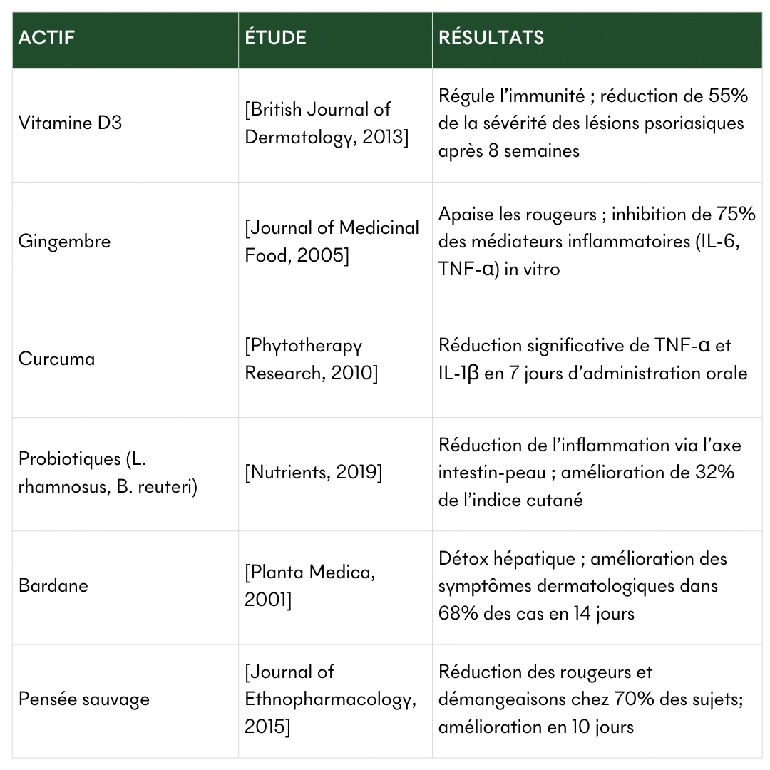 produit: Compléments Alimentaires Spécial Crise - Sos Plaques Sèches